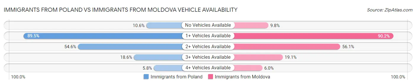 Immigrants from Poland vs Immigrants from Moldova Vehicle Availability