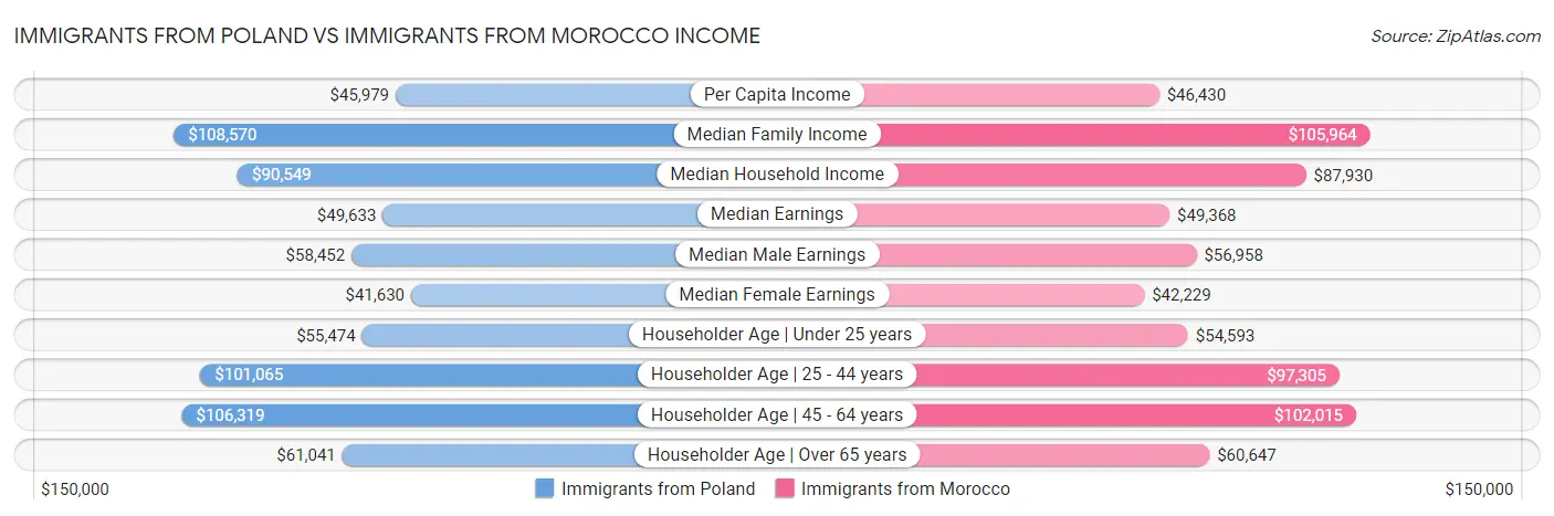 Immigrants from Poland vs Immigrants from Morocco Income