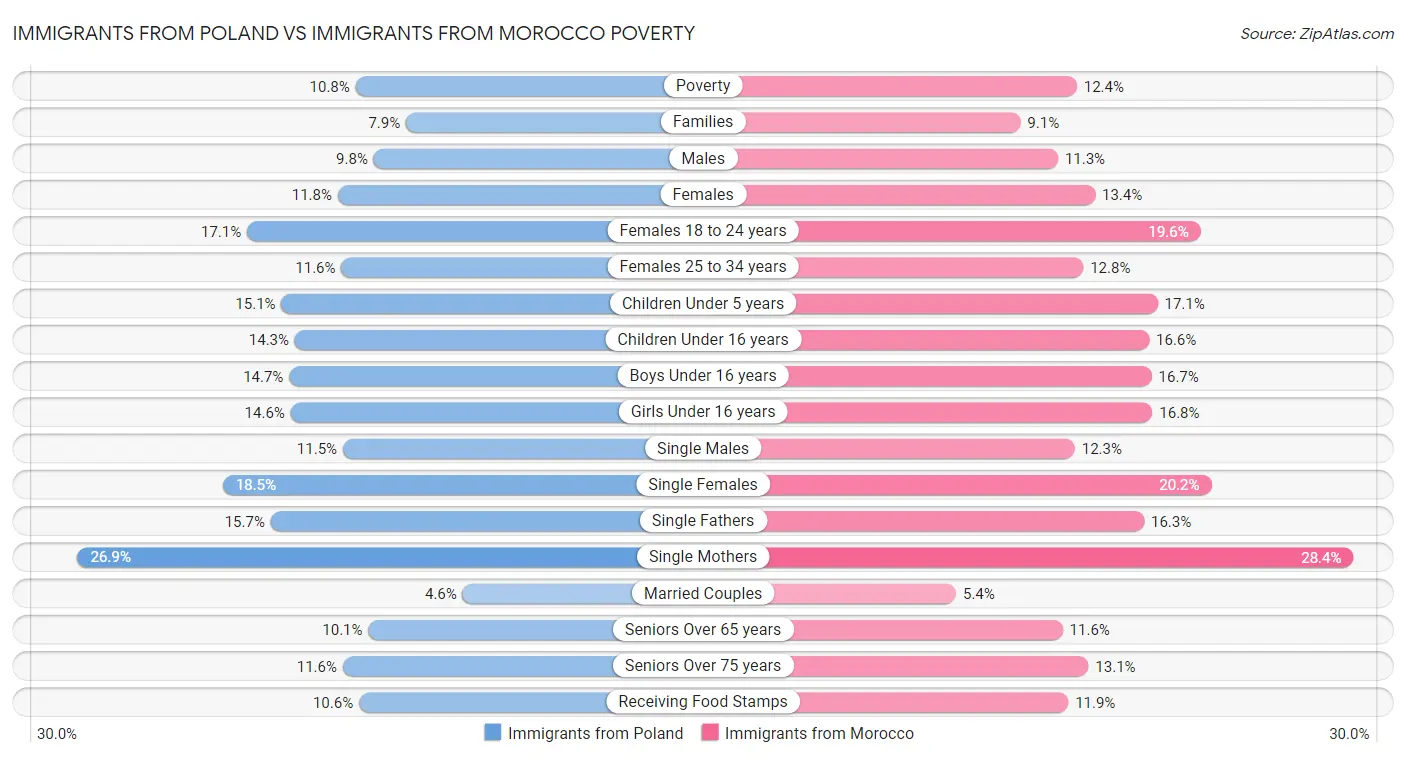 Immigrants from Poland vs Immigrants from Morocco Poverty