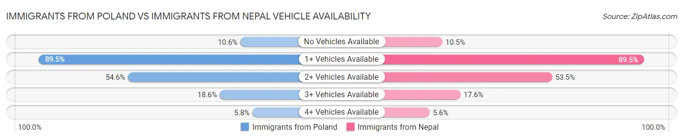 Immigrants from Poland vs Immigrants from Nepal Vehicle Availability