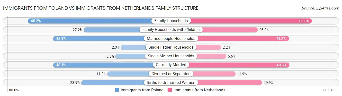 Immigrants from Poland vs Immigrants from Netherlands Family Structure