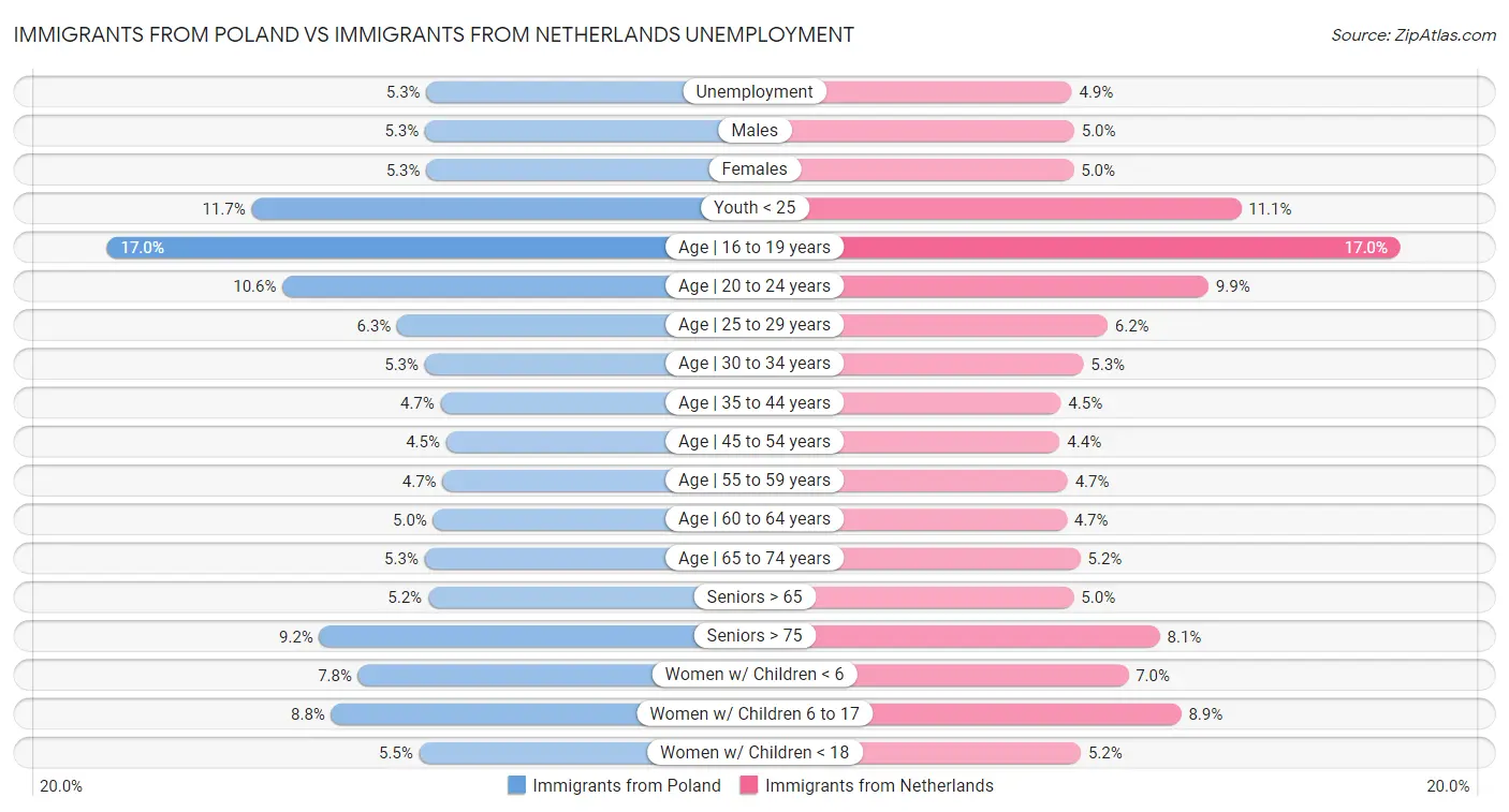 Immigrants from Poland vs Immigrants from Netherlands Unemployment