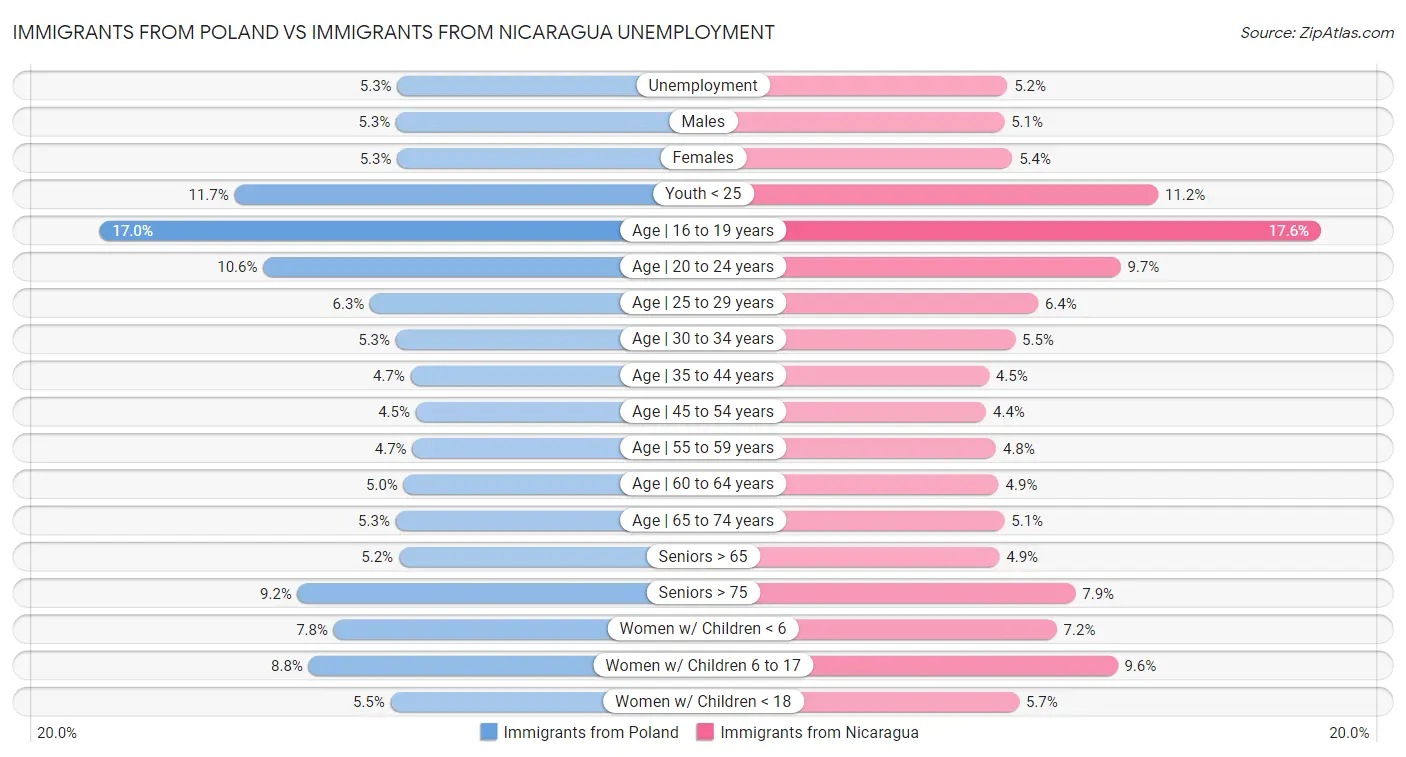 Immigrants from Poland vs Immigrants from Nicaragua Unemployment