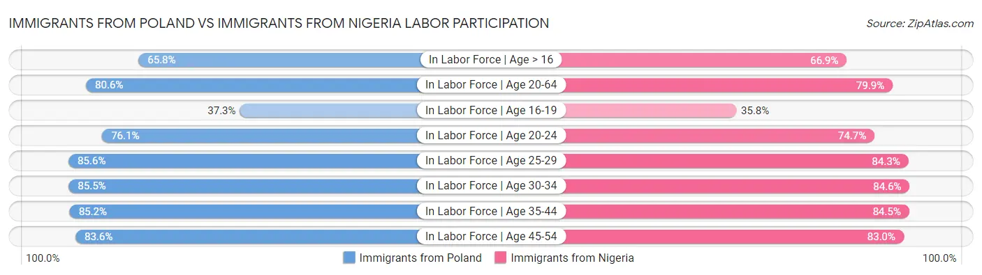 Immigrants from Poland vs Immigrants from Nigeria Labor Participation