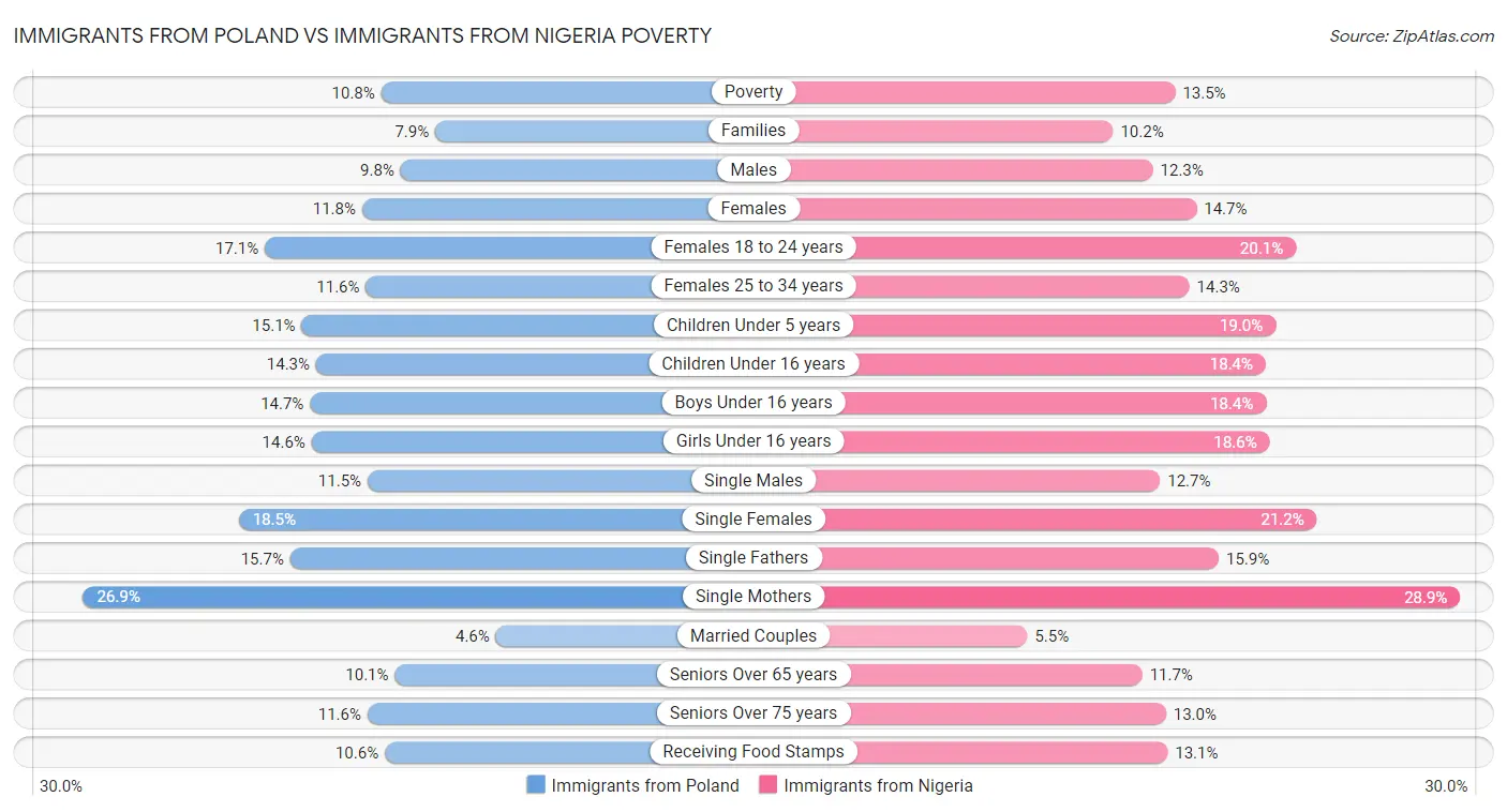Immigrants from Poland vs Immigrants from Nigeria Poverty