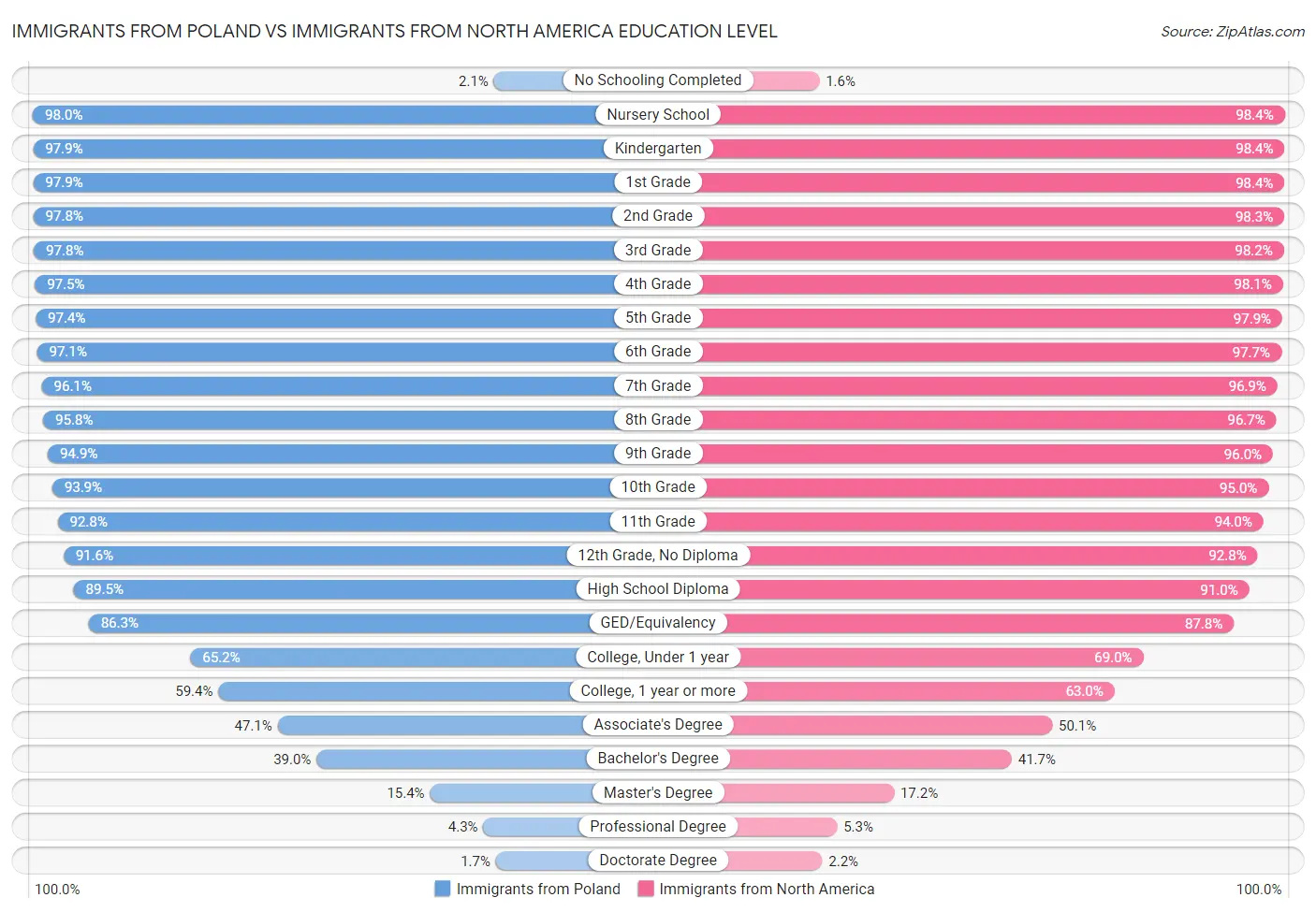 Immigrants from Poland vs Immigrants from North America Education Level