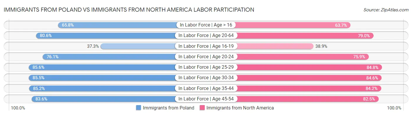 Immigrants from Poland vs Immigrants from North America Labor Participation