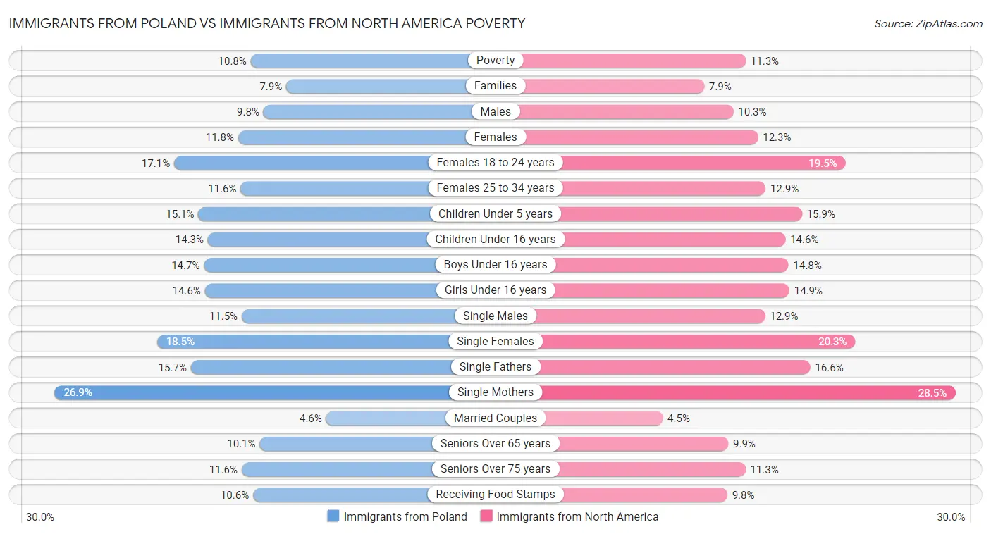 Immigrants from Poland vs Immigrants from North America Poverty