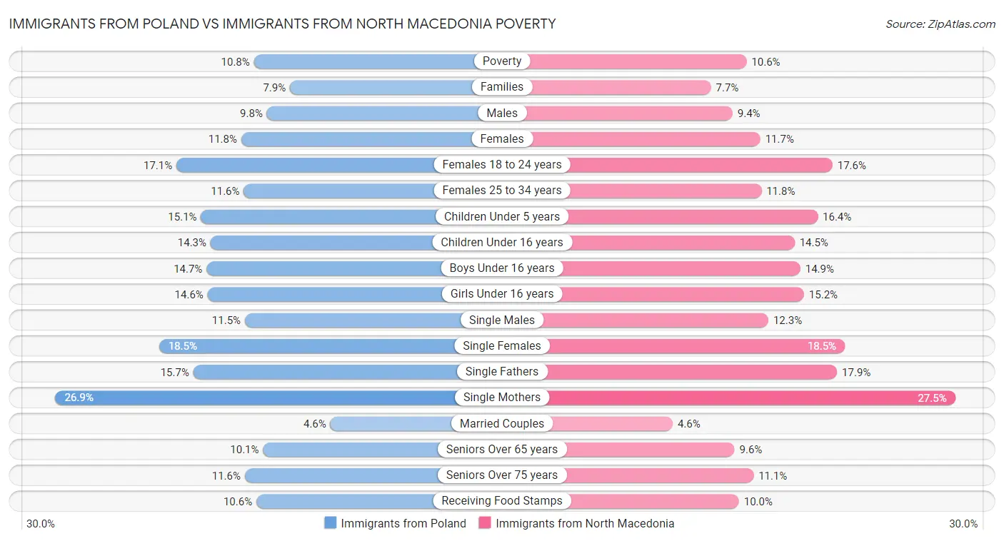 Immigrants from Poland vs Immigrants from North Macedonia Poverty