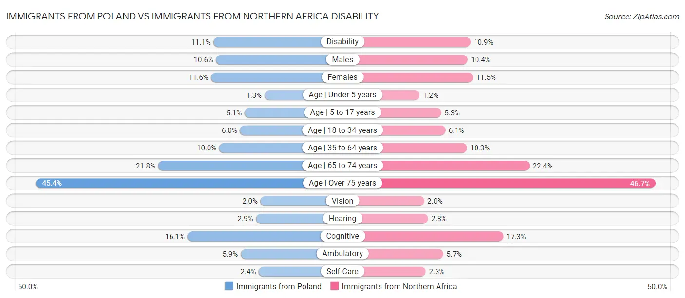 Immigrants from Poland vs Immigrants from Northern Africa Disability