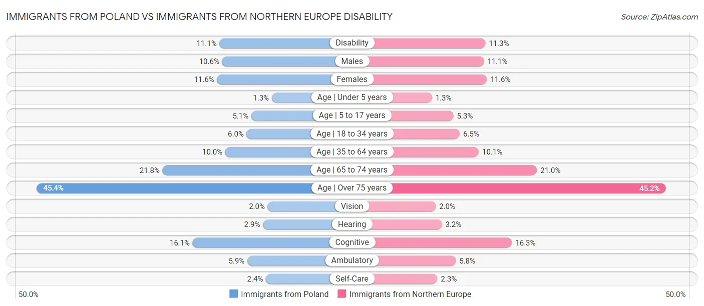 Immigrants from Poland vs Immigrants from Northern Europe Disability
