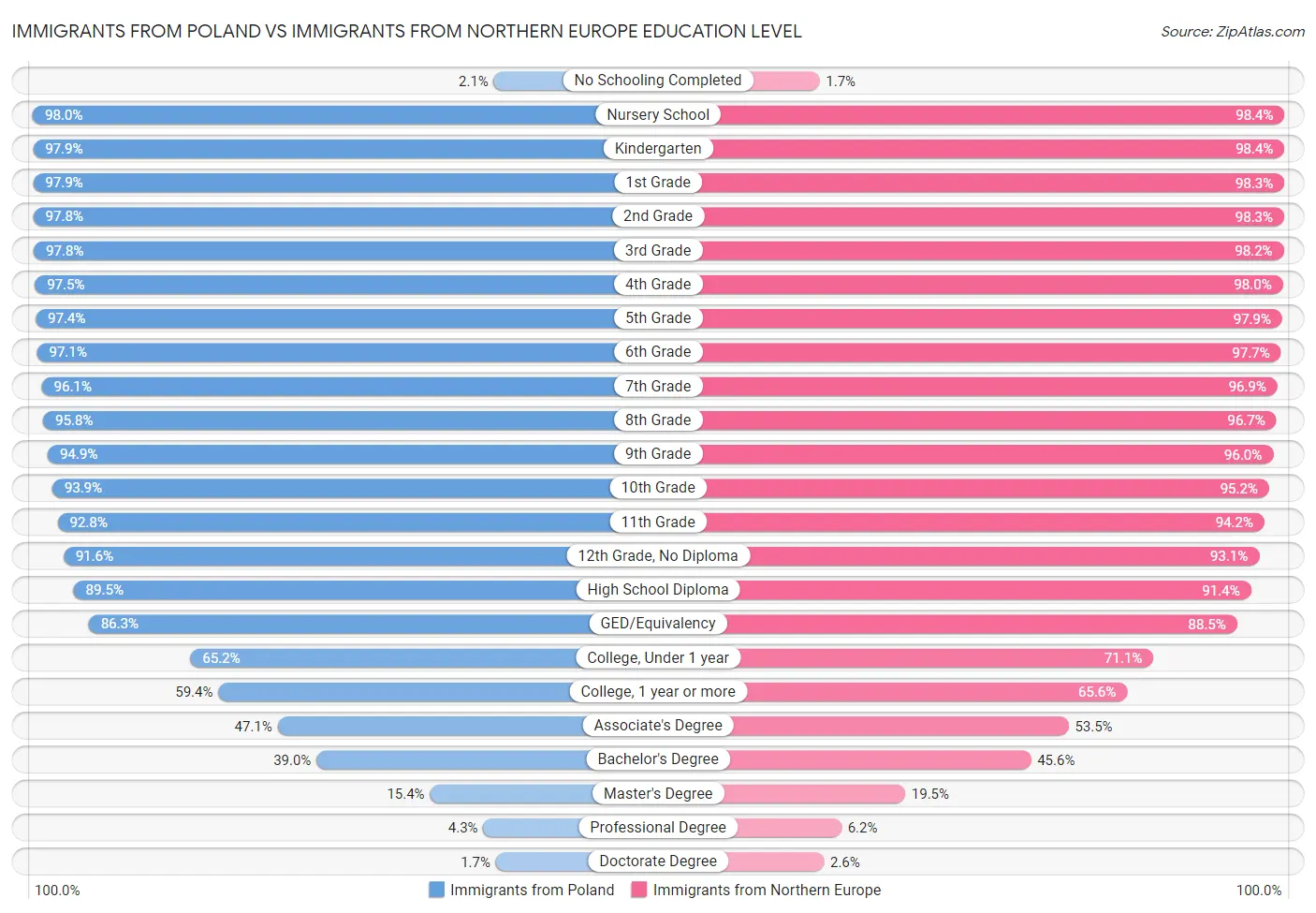 Immigrants from Poland vs Immigrants from Northern Europe Education Level