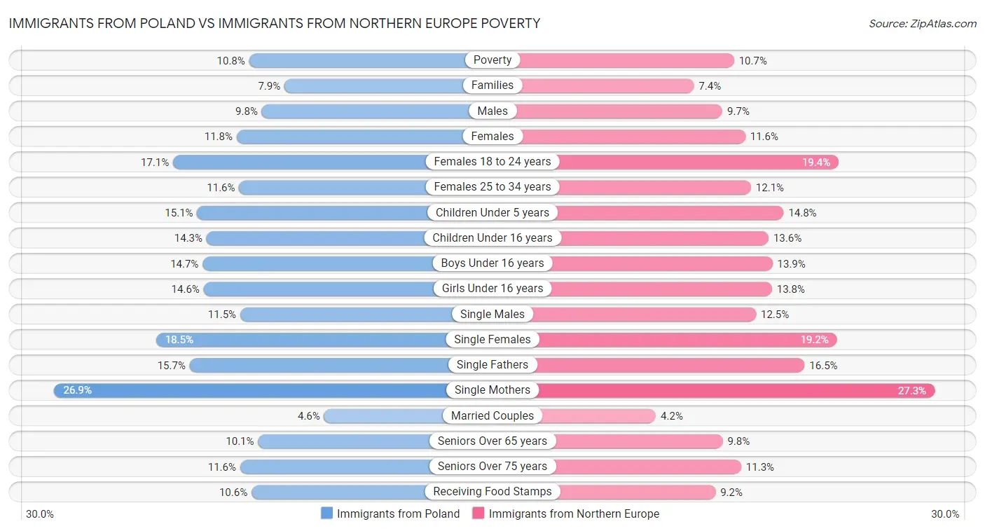 Immigrants from Poland vs Immigrants from Northern Europe Poverty