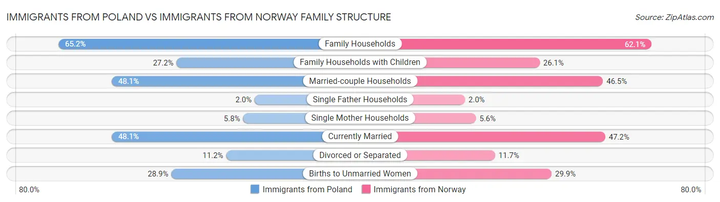 Immigrants from Poland vs Immigrants from Norway Family Structure