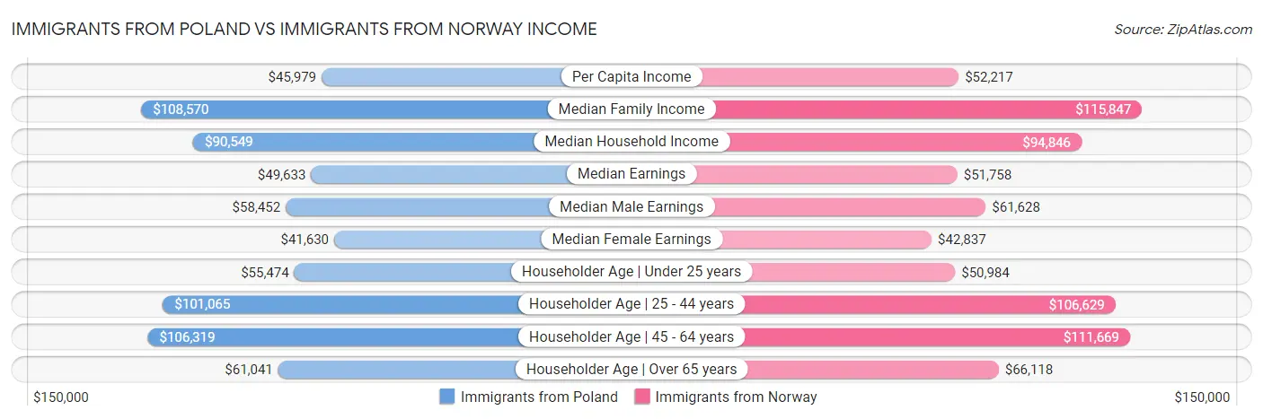 Immigrants from Poland vs Immigrants from Norway Income
