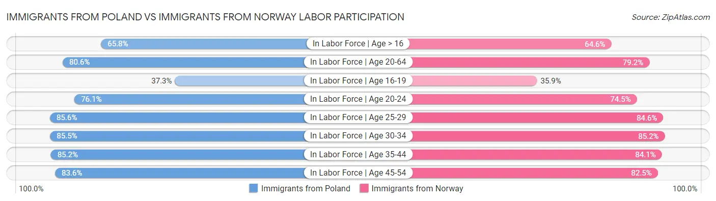 Immigrants from Poland vs Immigrants from Norway Labor Participation