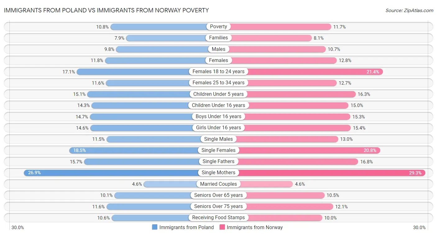 Immigrants from Poland vs Immigrants from Norway Poverty