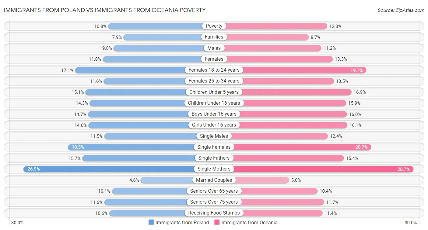 Immigrants from Poland vs Immigrants from Oceania Poverty
