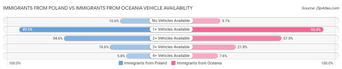 Immigrants from Poland vs Immigrants from Oceania Vehicle Availability