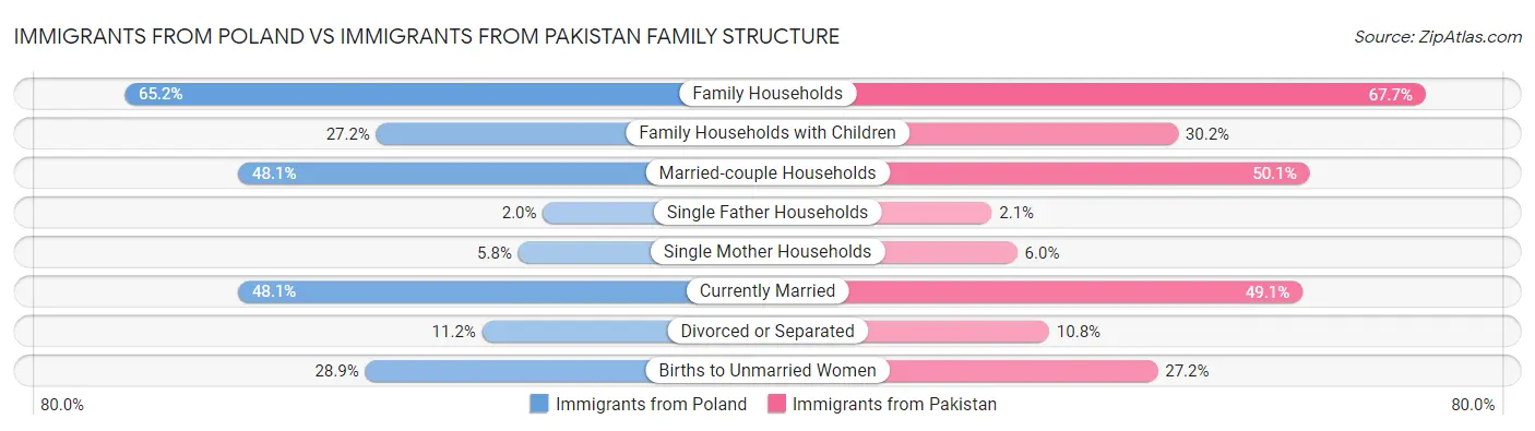 Immigrants from Poland vs Immigrants from Pakistan Family Structure