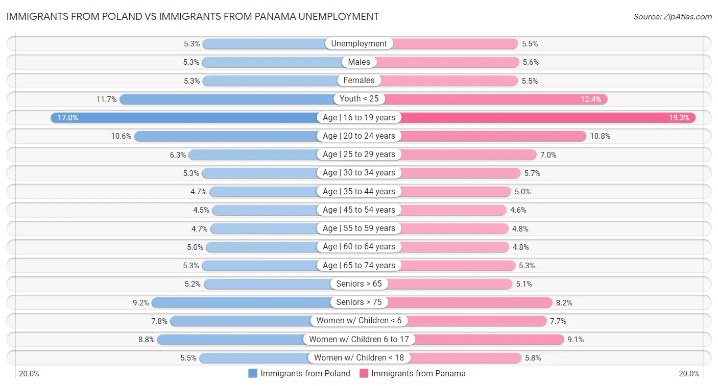 Immigrants from Poland vs Immigrants from Panama Unemployment