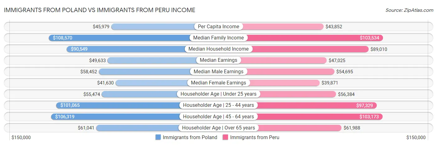 Immigrants from Poland vs Immigrants from Peru Income