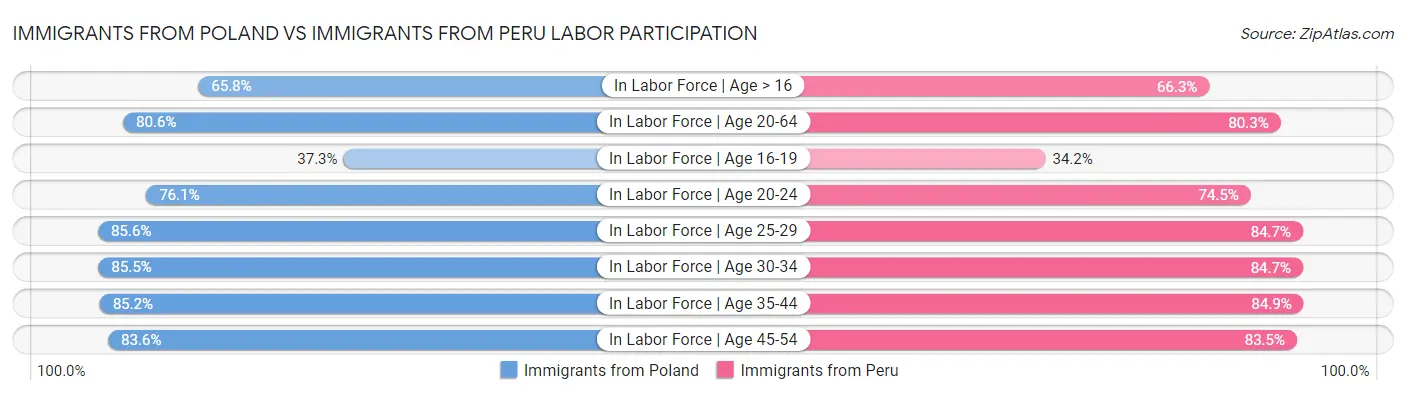 Immigrants from Poland vs Immigrants from Peru Labor Participation