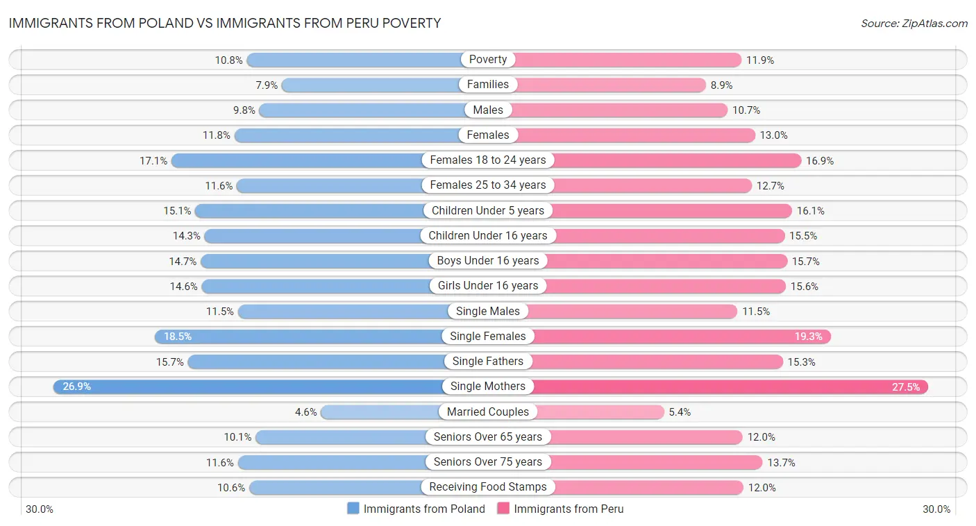 Immigrants from Poland vs Immigrants from Peru Poverty