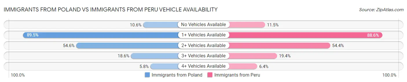 Immigrants from Poland vs Immigrants from Peru Vehicle Availability