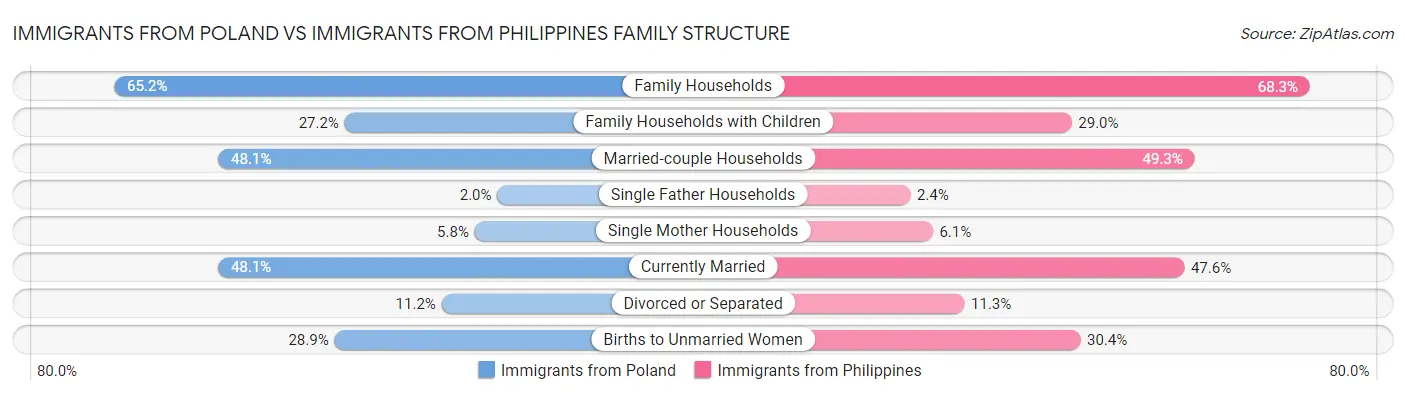 Immigrants from Poland vs Immigrants from Philippines Family Structure