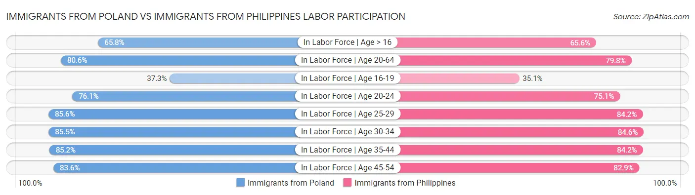 Immigrants from Poland vs Immigrants from Philippines Labor Participation