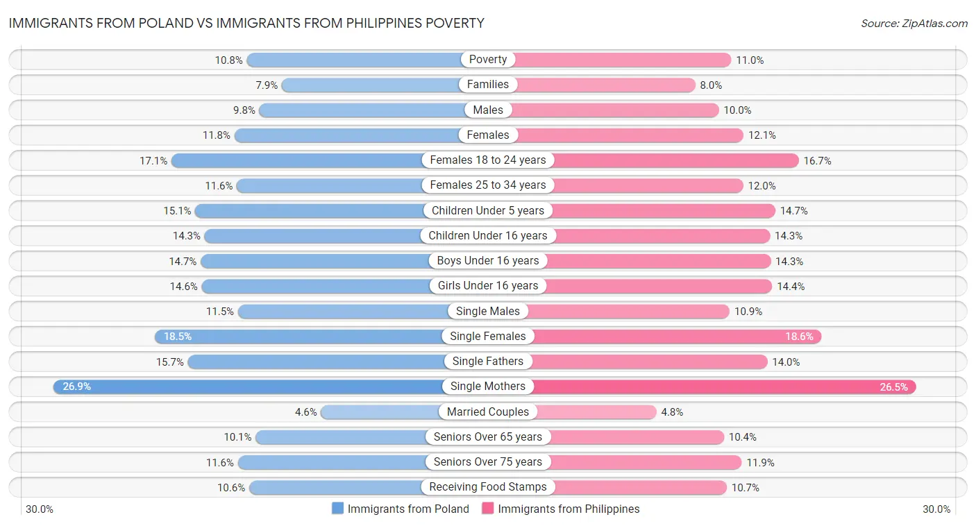 Immigrants from Poland vs Immigrants from Philippines Poverty