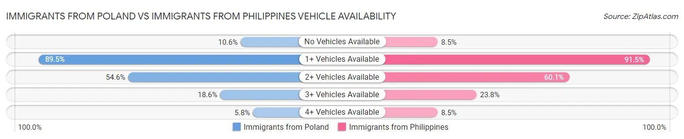 Immigrants from Poland vs Immigrants from Philippines Vehicle Availability
