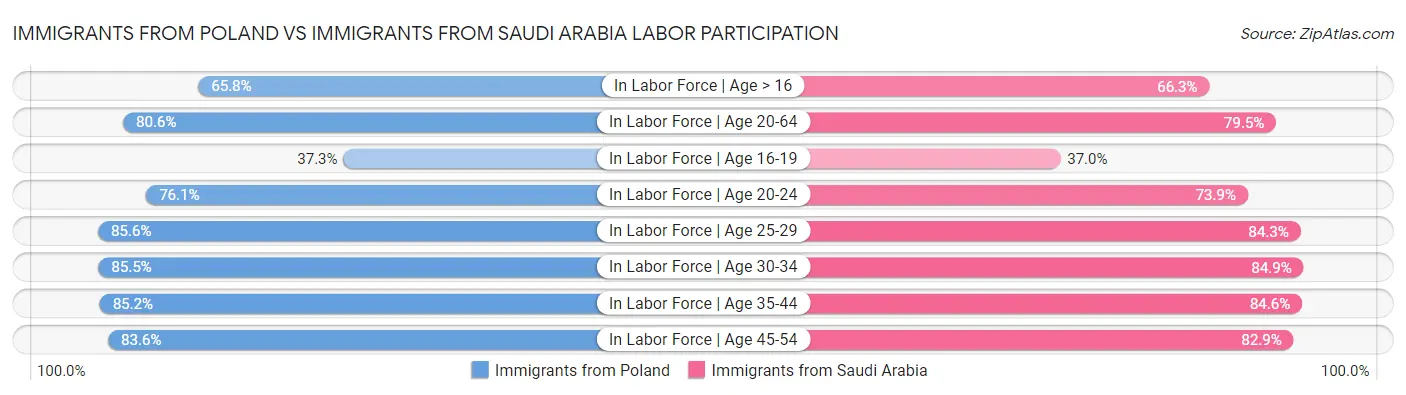 Immigrants from Poland vs Immigrants from Saudi Arabia Labor Participation
