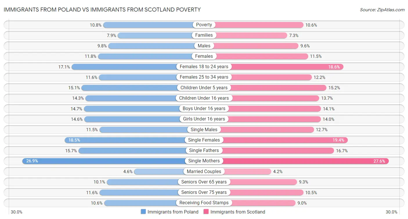 Immigrants from Poland vs Immigrants from Scotland Poverty