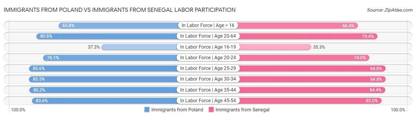 Immigrants from Poland vs Immigrants from Senegal Labor Participation
