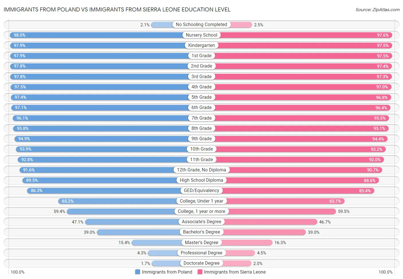 Immigrants from Poland vs Immigrants from Sierra Leone Education Level