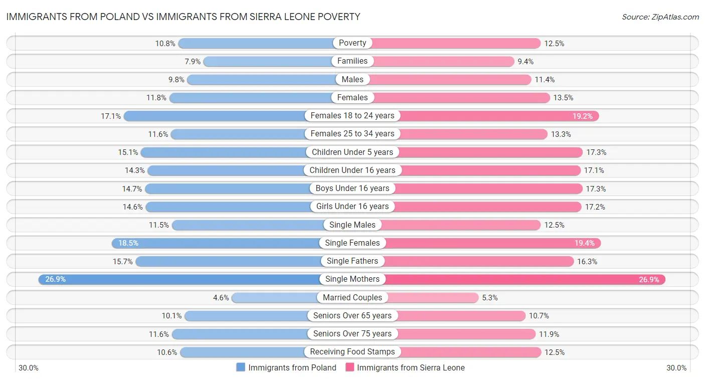 Immigrants from Poland vs Immigrants from Sierra Leone Poverty