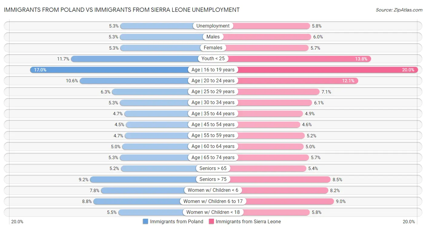 Immigrants from Poland vs Immigrants from Sierra Leone Unemployment