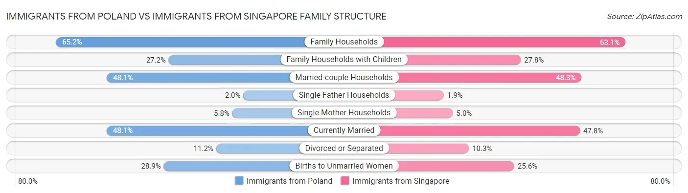 Immigrants from Poland vs Immigrants from Singapore Family Structure