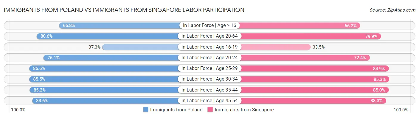 Immigrants from Poland vs Immigrants from Singapore Labor Participation