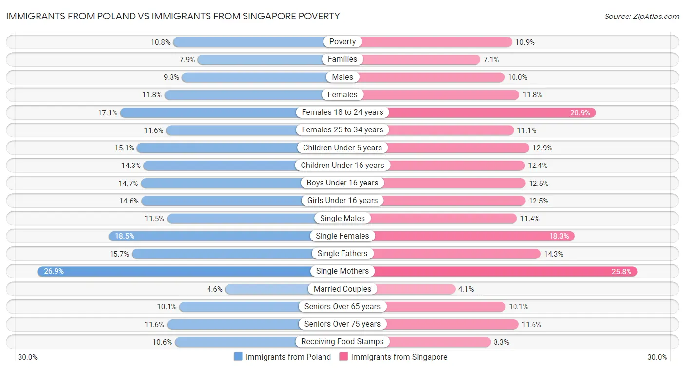 Immigrants from Poland vs Immigrants from Singapore Poverty
