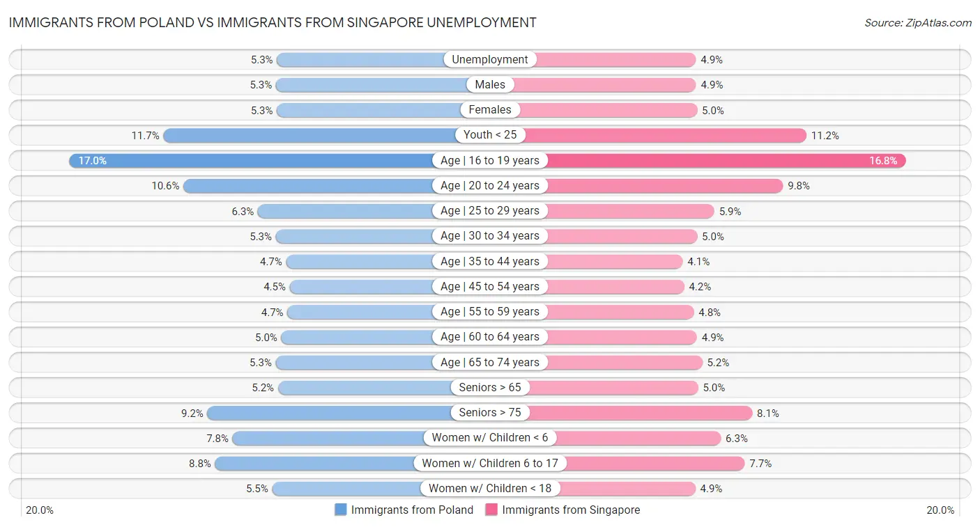 Immigrants from Poland vs Immigrants from Singapore Unemployment