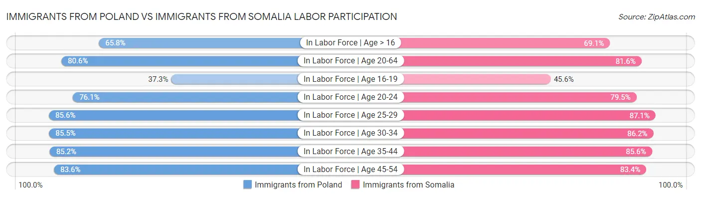 Immigrants from Poland vs Immigrants from Somalia Labor Participation