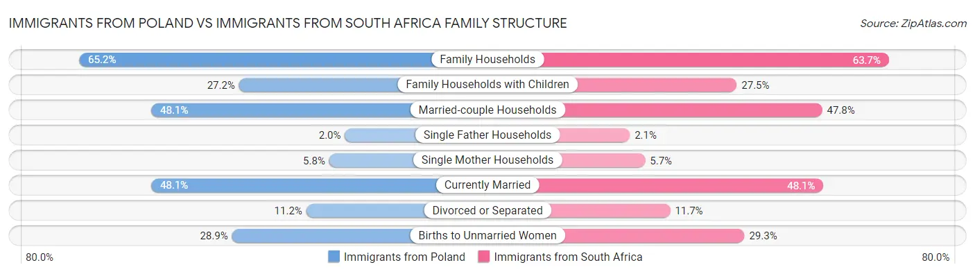 Immigrants from Poland vs Immigrants from South Africa Family Structure