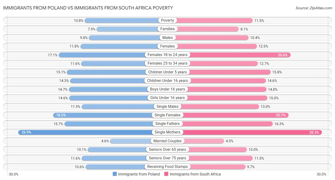 Immigrants from Poland vs Immigrants from South Africa Poverty