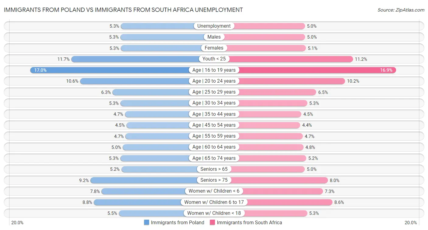 Immigrants from Poland vs Immigrants from South Africa Unemployment