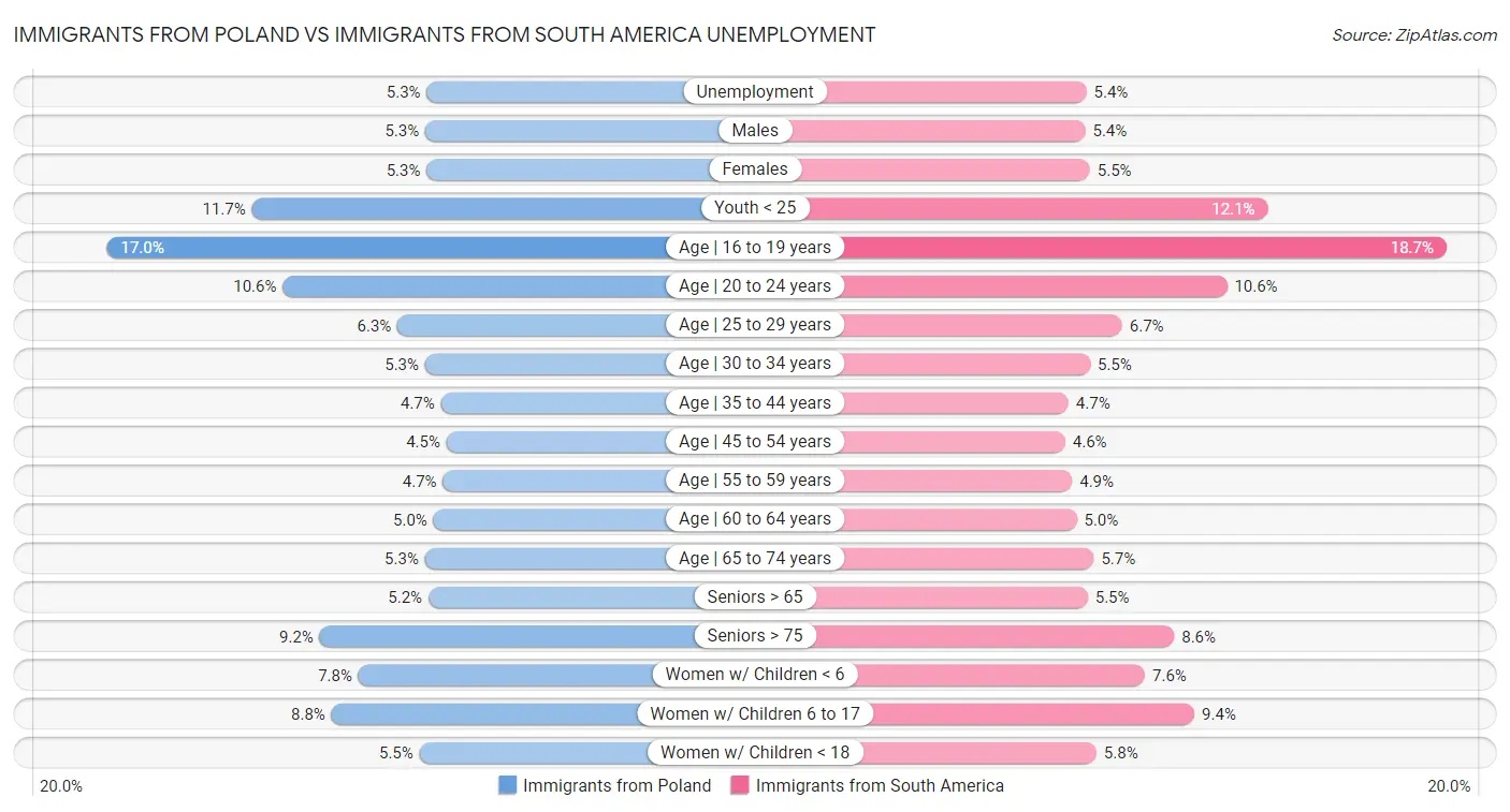 Immigrants from Poland vs Immigrants from South America Unemployment