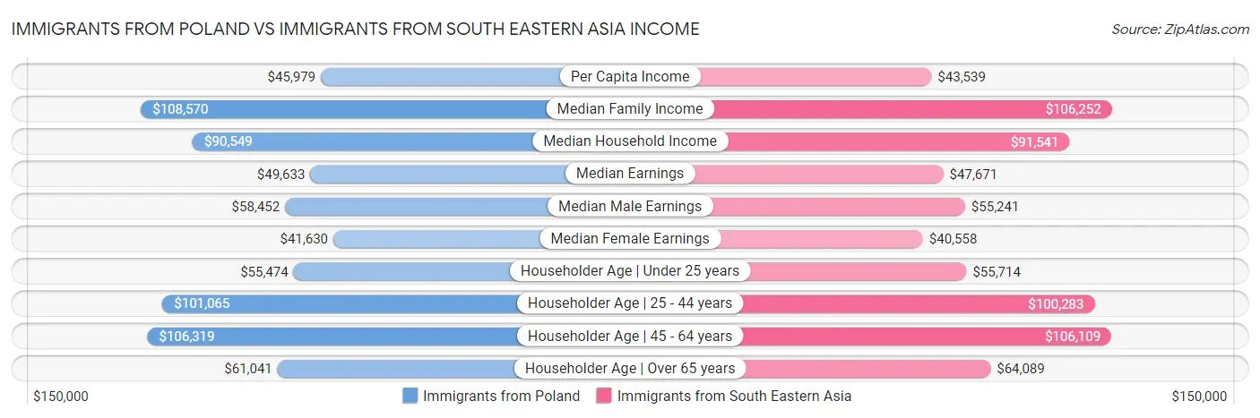 Immigrants from Poland vs Immigrants from South Eastern Asia Income