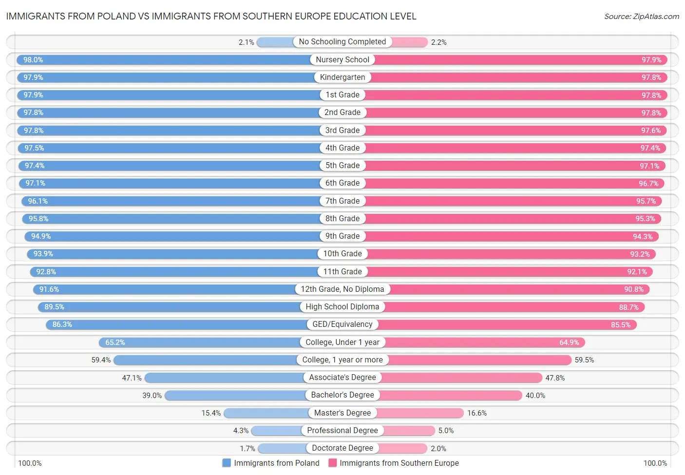 Immigrants from Poland vs Immigrants from Southern Europe Education Level